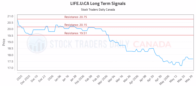 Stock Chart for LIFE.U:CA