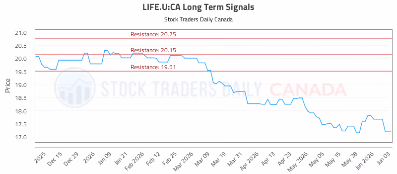 Stock Chart for LIFE.U:CA