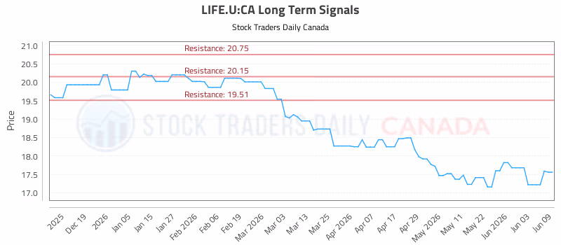 Stock Chart for LIFE.U:CA