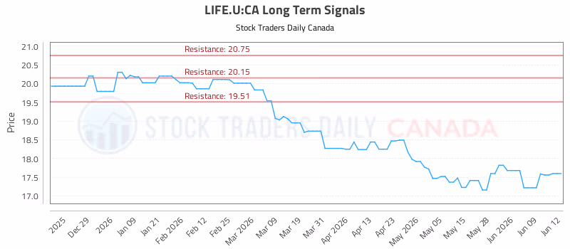 Stock Chart for LIFE.U:CA