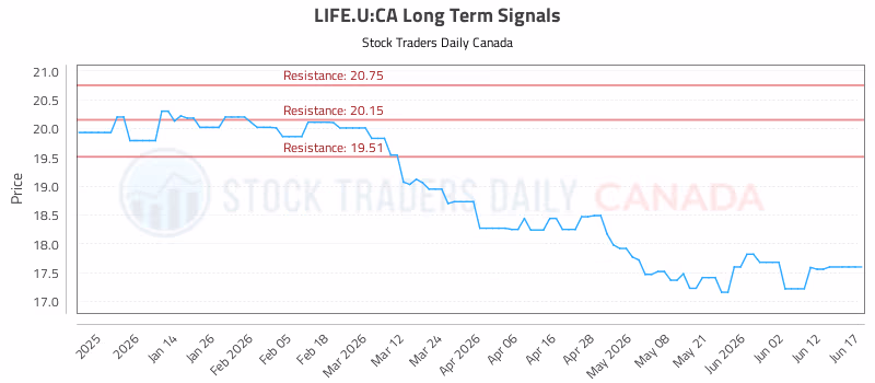 Stock Chart for LIFE.U:CA