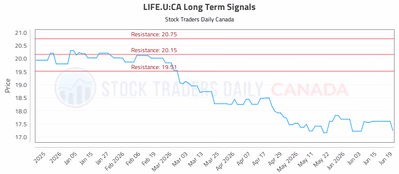 Stock Chart for LIFE.U:CA