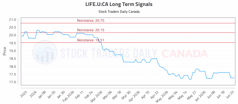Stock Chart for LIFE.U:CA
