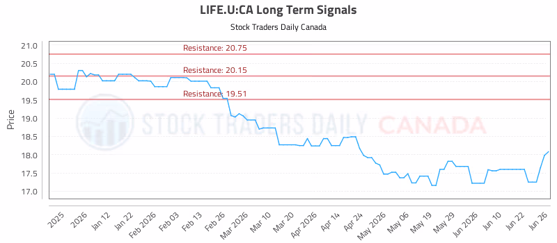 Stock Chart for LIFE.U:CA