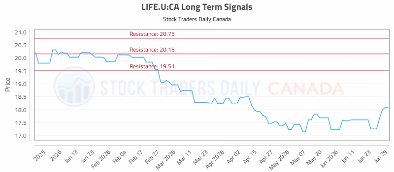Stock Chart for LIFE.U:CA