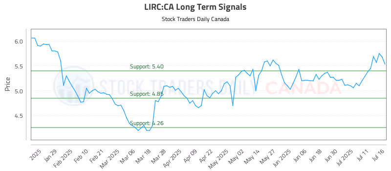 Stock Chart for LIRC:CA