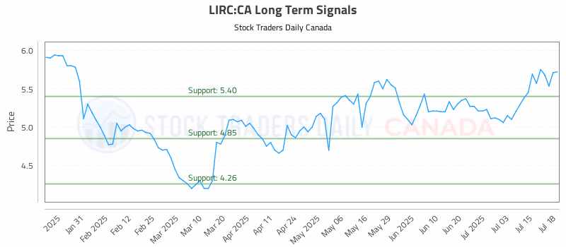 Stock Chart for LIRC:CA