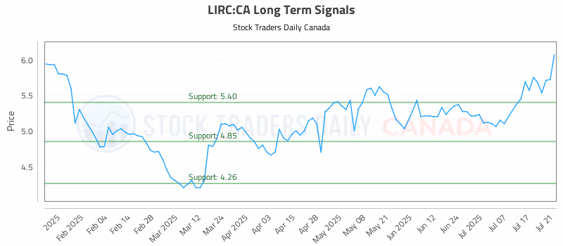 Stock Chart for LIRC:CA