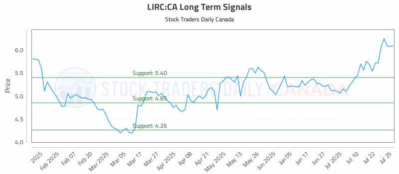 Stock Chart for LIRC:CA