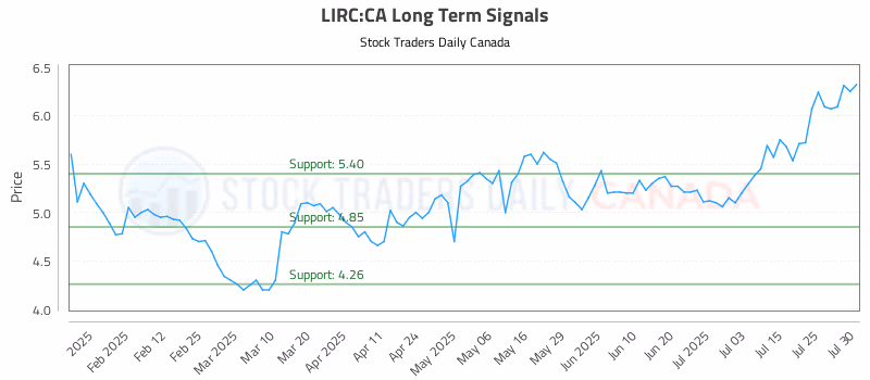 Stock Chart for LIRC:CA