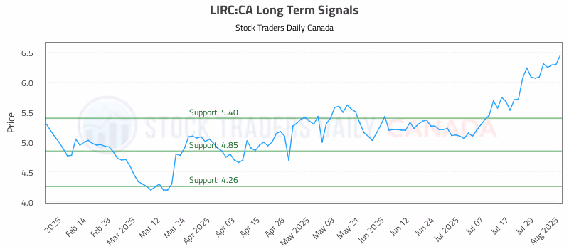 Stock Chart for LIRC:CA