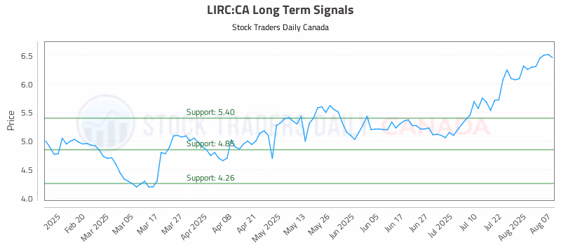 Stock Chart for LIRC:CA