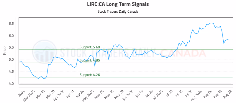 Stock Chart for LIRC:CA