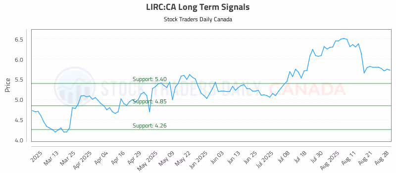 Stock Chart for LIRC:CA