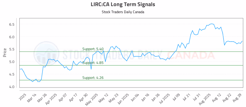 Stock Chart for LIRC:CA