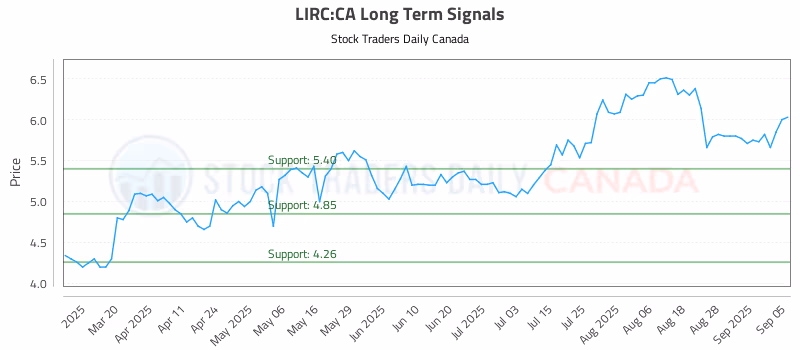 Stock Chart for LIRC:CA