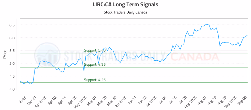 Stock Chart for LIRC:CA