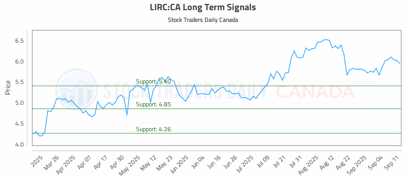 Stock Chart for LIRC:CA