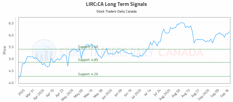 Stock Chart for LIRC:CA