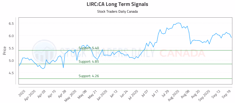 Stock Chart for LIRC:CA