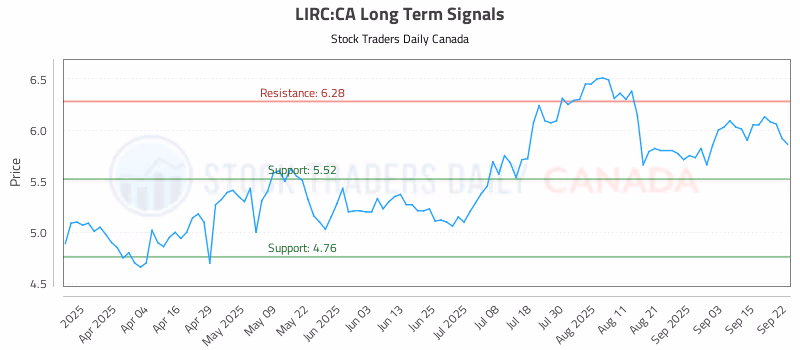 Stock Chart for LIRC:CA