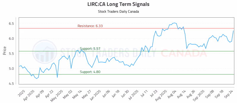 Stock Chart for LIRC:CA