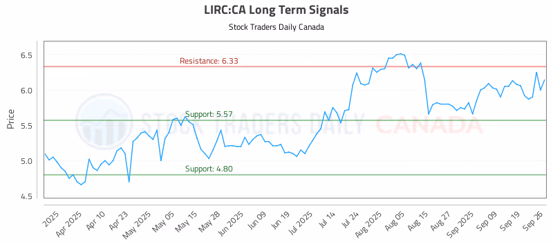 Stock Chart for LIRC:CA