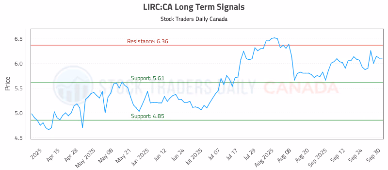 Stock Chart for LIRC:CA