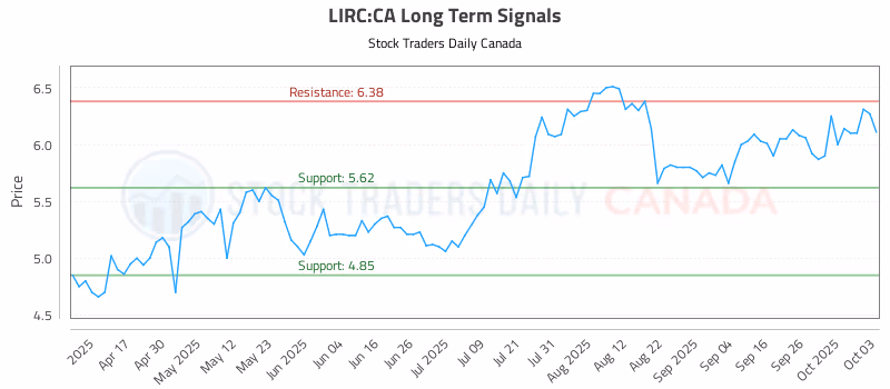 Stock Chart for LIRC:CA