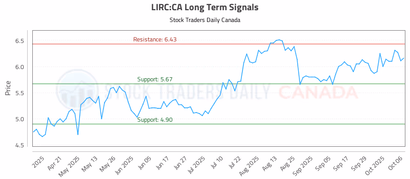 Stock Chart for LIRC:CA
