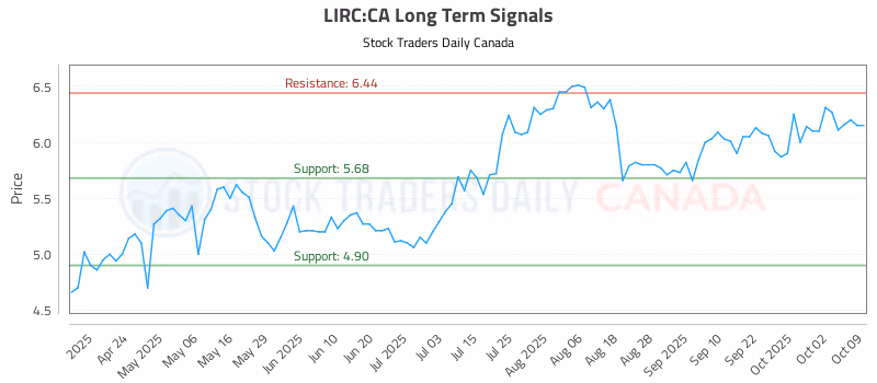 Stock Chart for LIRC:CA