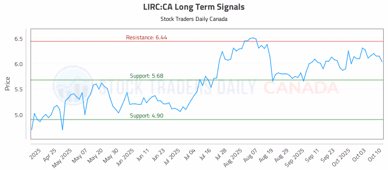 Stock Chart for LIRC:CA