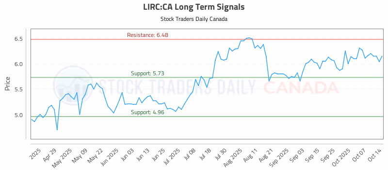 Stock Chart for LIRC:CA