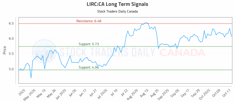 Stock Chart for LIRC:CA