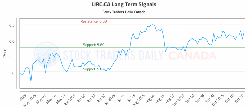 Stock Chart for LIRC:CA