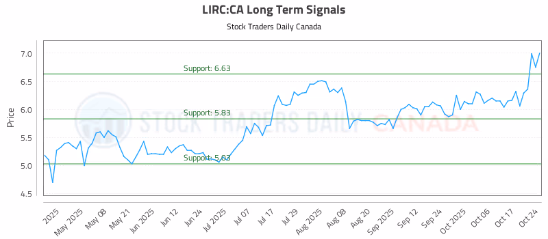 Stock Chart for LIRC:CA
