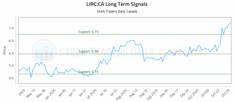 Stock Chart for LIRC:CA