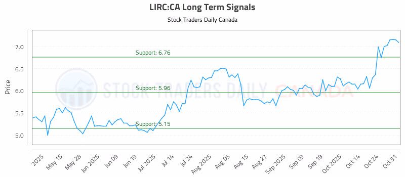 Stock Chart for LIRC:CA