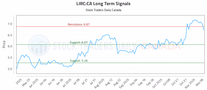 Stock Chart for LIRC:CA