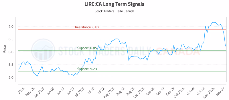 Stock Chart for LIRC:CA