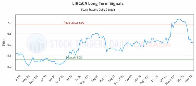 Stock Chart for LIRC:CA