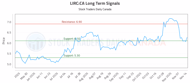 Stock Chart for LIRC:CA