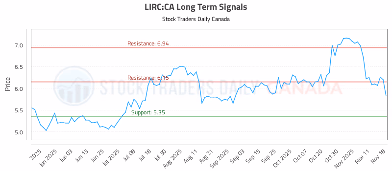 Stock Chart for LIRC:CA