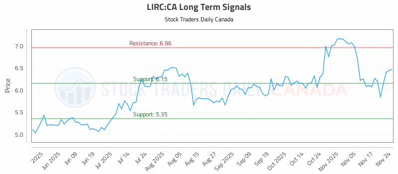 Stock Chart for LIRC:CA