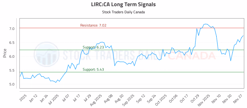 Stock Chart for LIRC:CA