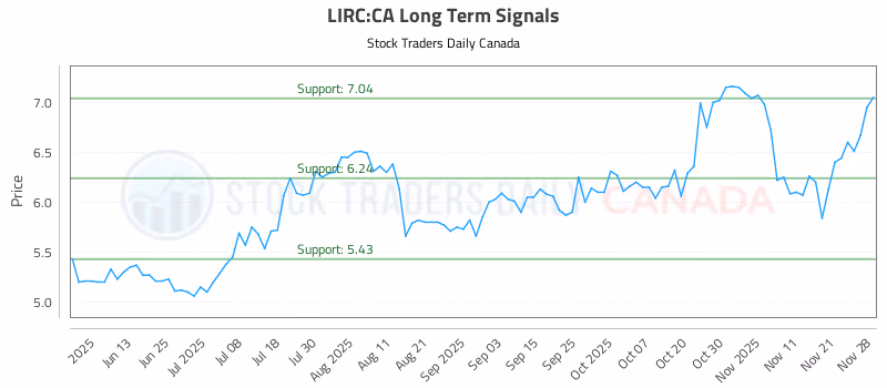 Stock Chart for LIRC:CA