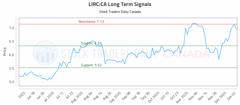Stock Chart for LIRC:CA
