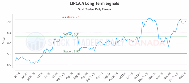 Stock Chart for LIRC:CA