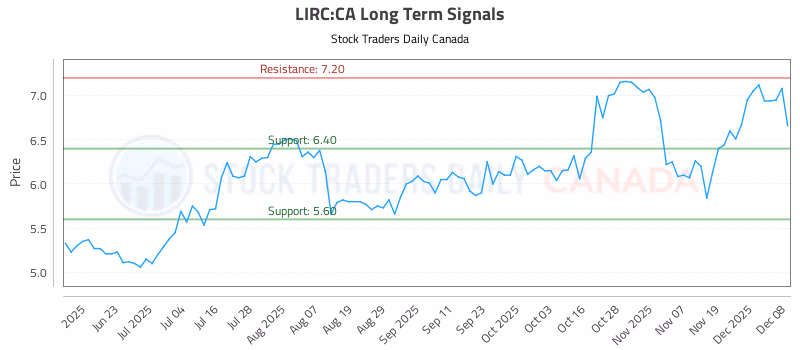 Stock Chart for LIRC:CA