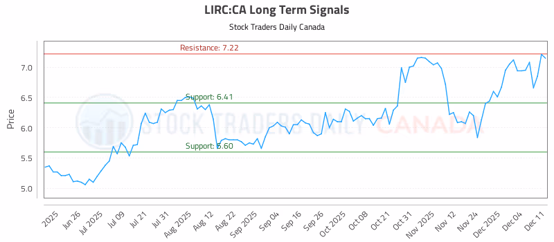 Stock Chart for LIRC:CA